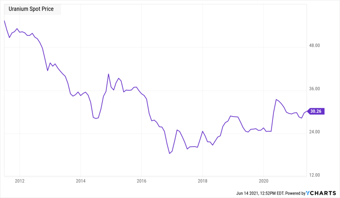 Uranium Spot Price Chart