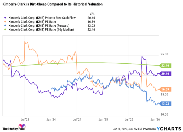 KMB Price to Free Cash Flow Chart