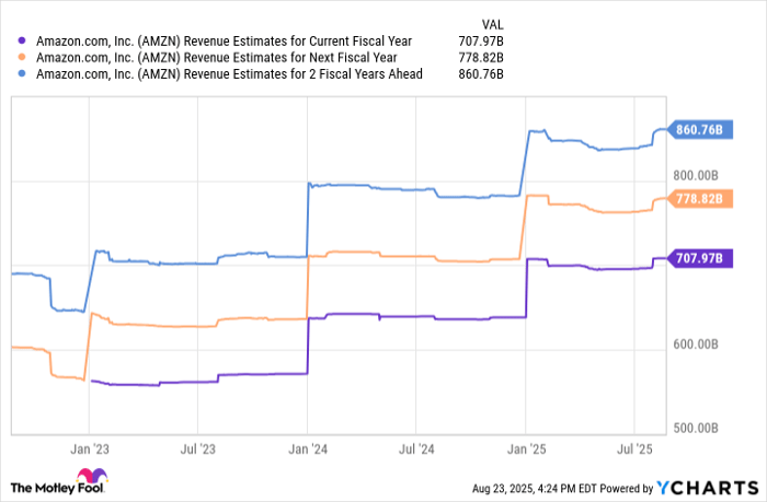 AMZN Revenue Estimates for Current Fiscal Year Chart