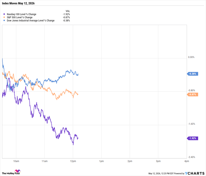 ^NDX Chart