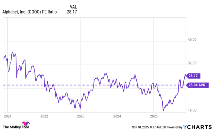 GOOG PE Ratio Chart