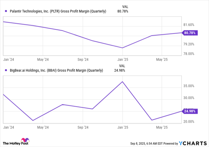 PLTR Gross Profit Margin (Quarterly) Chart