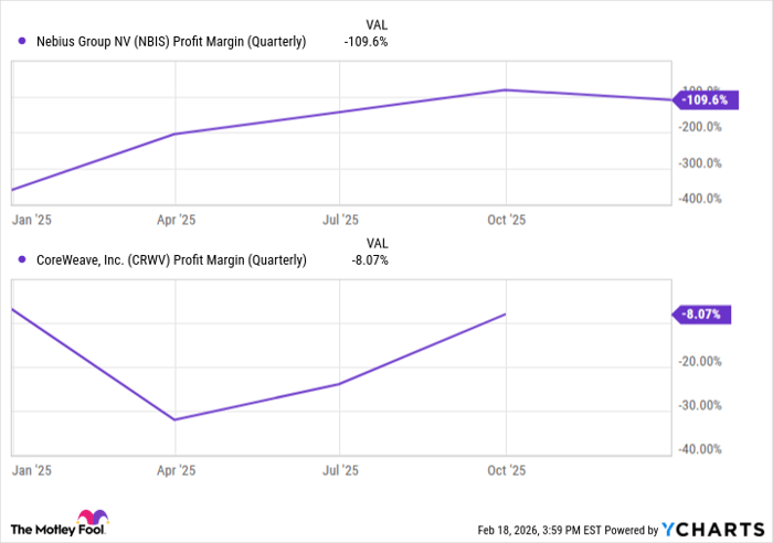 NBIS Profit Margin (Quarterly) Chart