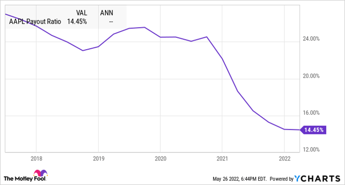 AAPL Payout Ratio Chart