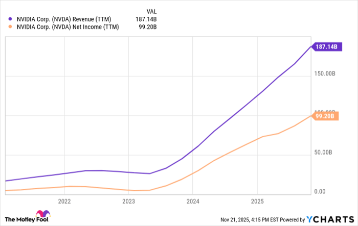 NVDA Revenue (TTM) Chart