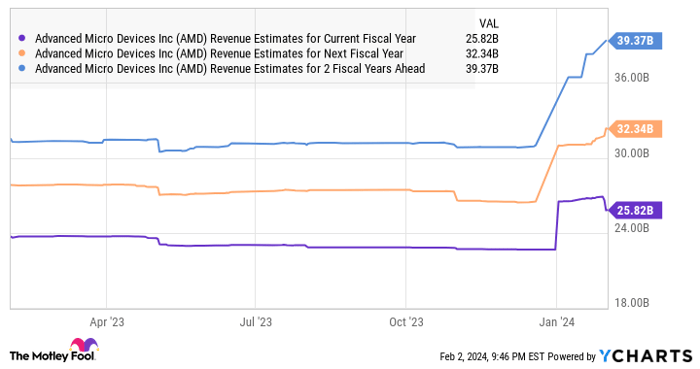 AMD Revenue Estimates for Current Fiscal Year Chart
