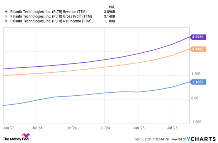 PLTR Revenue (TTM) Chart