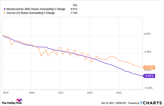 MA Shares Outstanding Chart