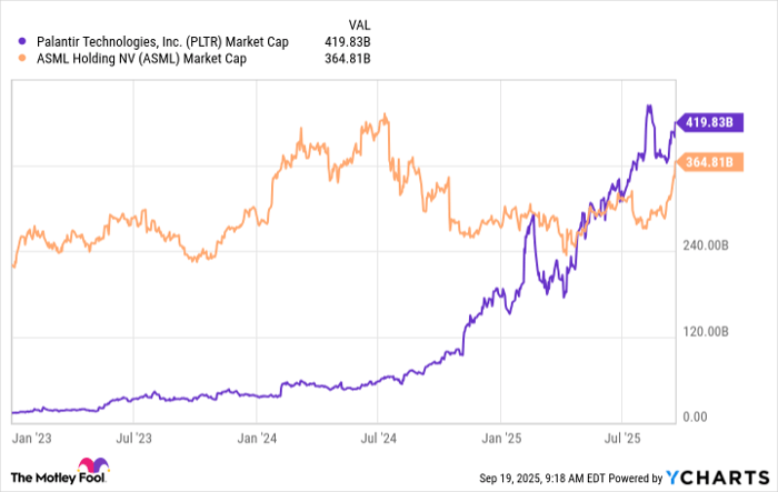 PLTR Market Cap Chart