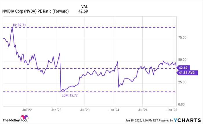 NVDA PE Ratio (Forward) Chart