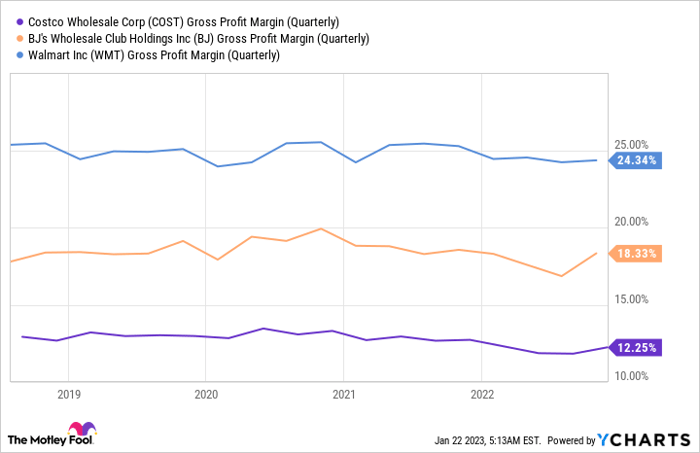 COST Gross Profit Margin (Quarterly) Chart