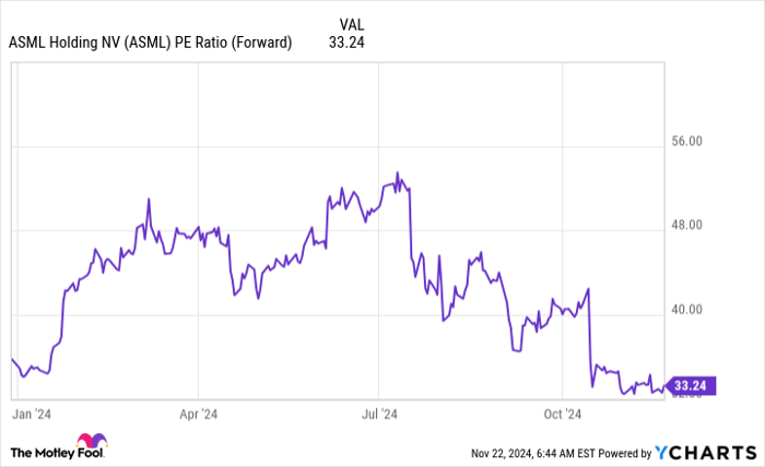 ASML PE Ratio (Forward) Chart