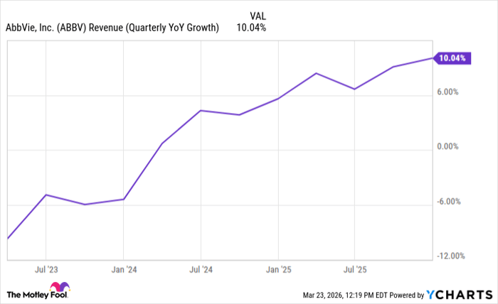 ABBV Revenue (Quarterly YoY Growth) Chart