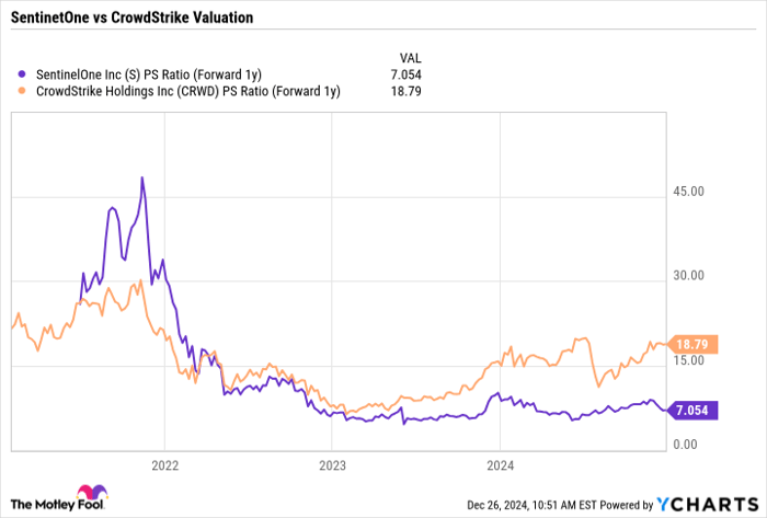 S PS Ratio (Forward 1y) Chart