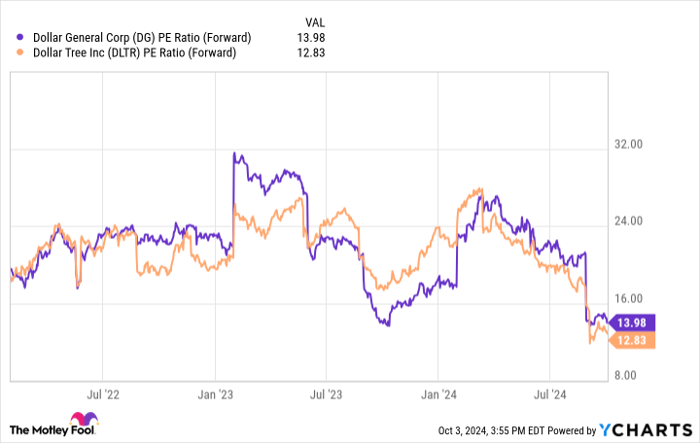 DG PE Ratio (Forward) Chart