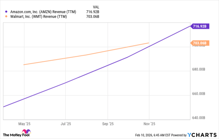 AMZN Revenue (TTM) Chart