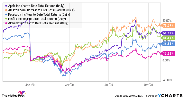 3 Reasons Alphabet Surged on Friday While the Rest of FAANG Plummeted | Nasdaq