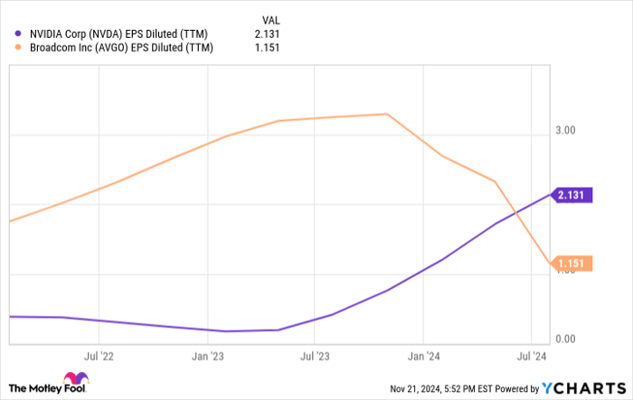 NVDA EPS Diluted (TTM) Chart