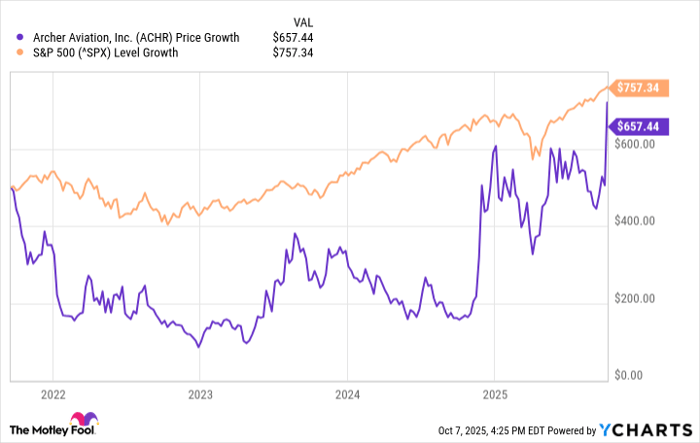 ACHR Chart