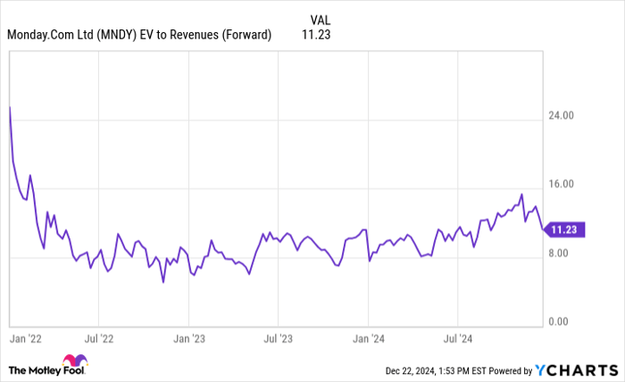 MNDY EV to Revenues (Forward) Chart