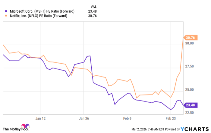 MSFT PE Ratio (Forward) Chart