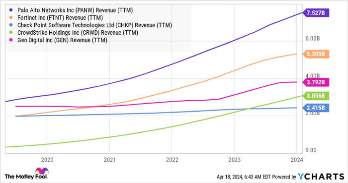 PANW Revenue (TTM) Chart