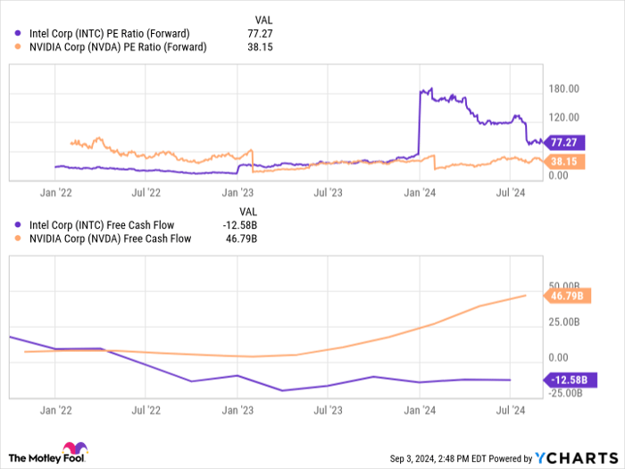 INTC PE Ratio (Forward) Chart