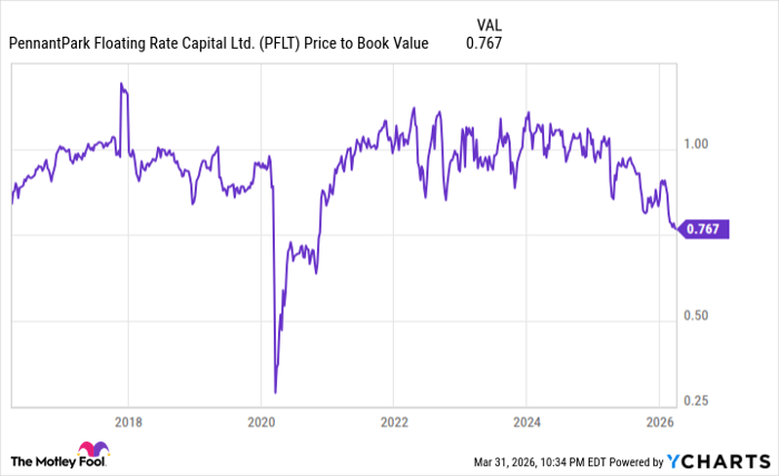 PFLT Price to Book Value Chart