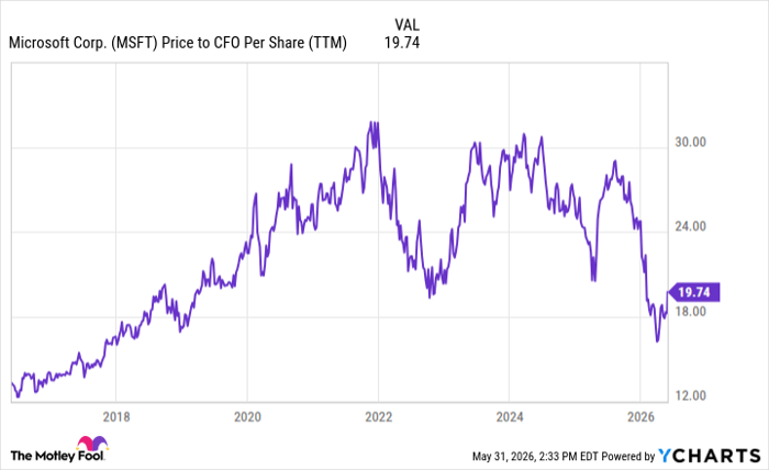 MSFT Price to CFO Per Share (TTM) Chart