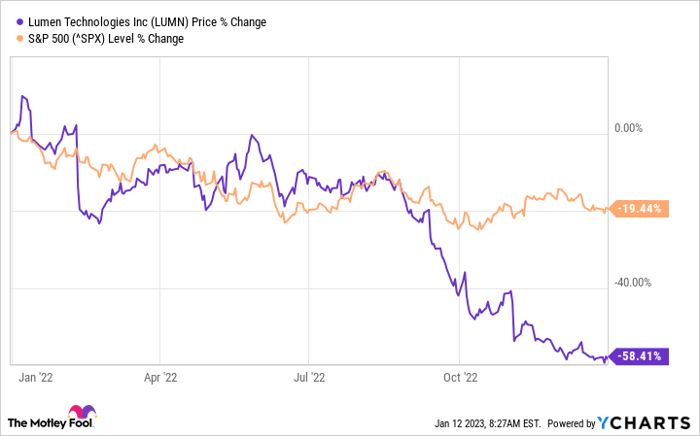 Lumn deals stock price