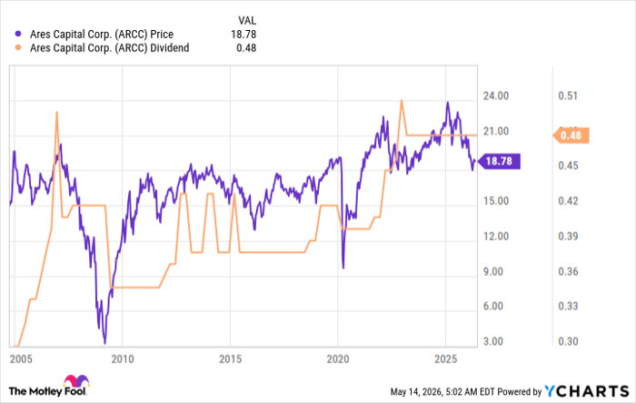ARCC Chart