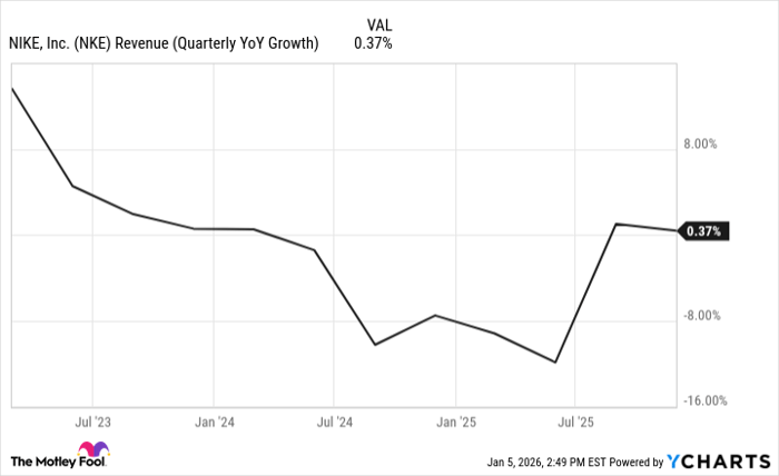 NKE Revenue (Quarterly YoY Growth)