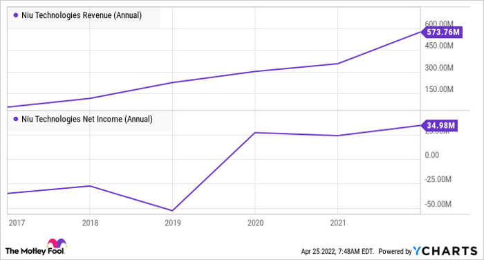 NIU Revenue (Annual) Chart