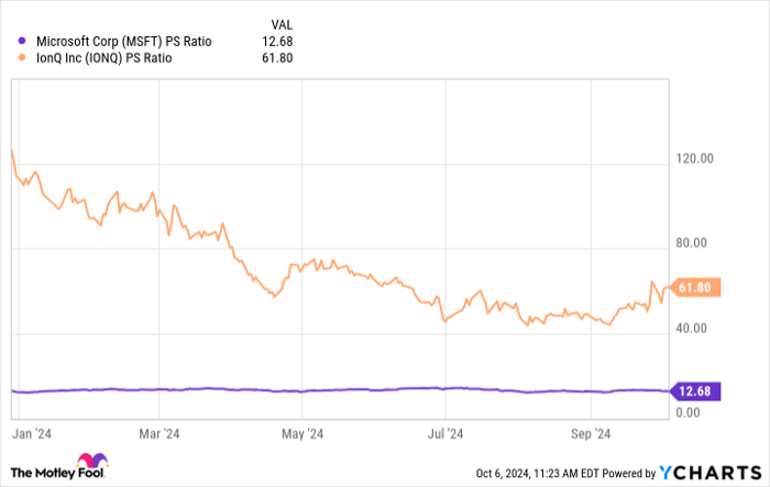MSFT PS Ratio Chart
