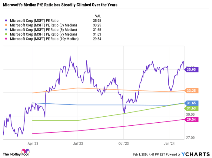 MSFT PE Ratio Chart