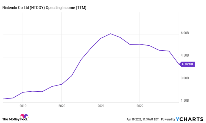 NTDOY Operating Income (TTM) Chart.