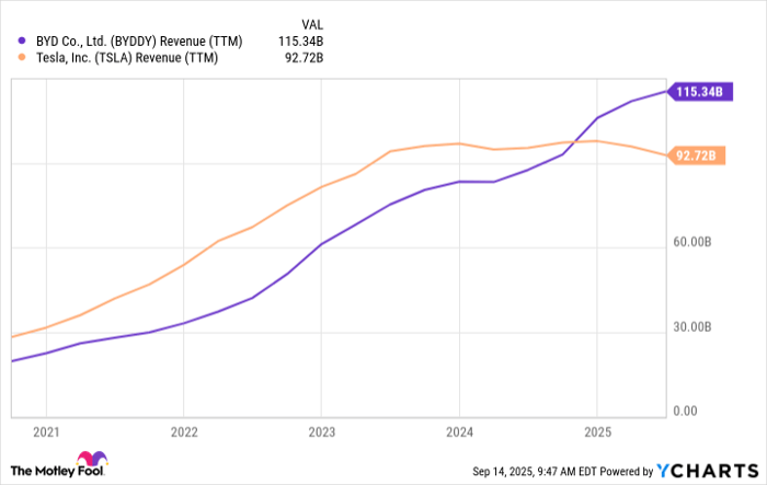BYDDY Revenue (TTM) Chart