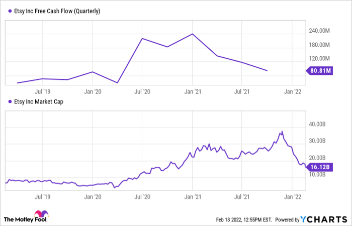 ETSY Free Cash Flow (Quarterly) Chart