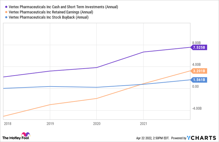 VRTX Cash and Short Term Investments (Annual) Chart