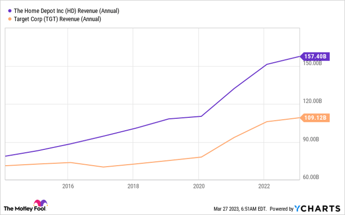 HD Revenue (Annual) Chart