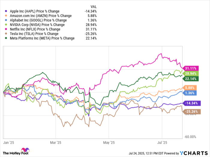 AAPL Chart