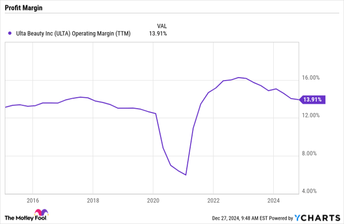 ULTA Operating Margin (TTM) Chart