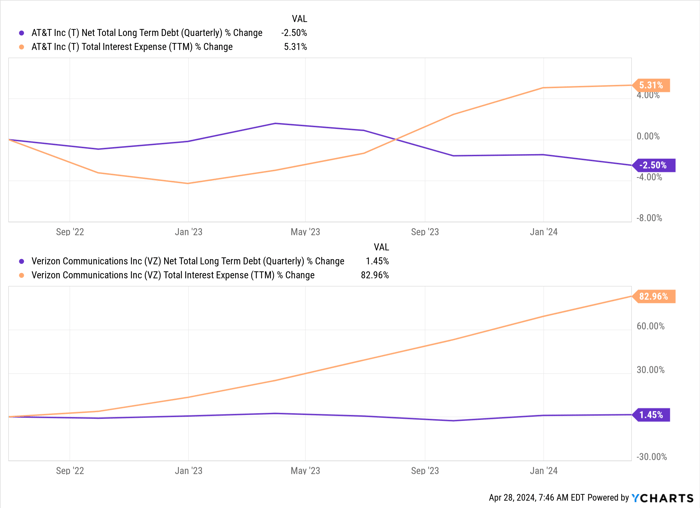 T Net Total Long Term Debt (Quarterly) Chart