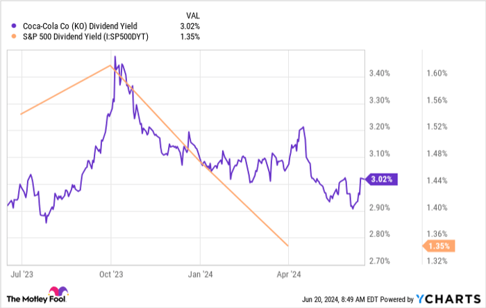 KO Dividend Yield Chart