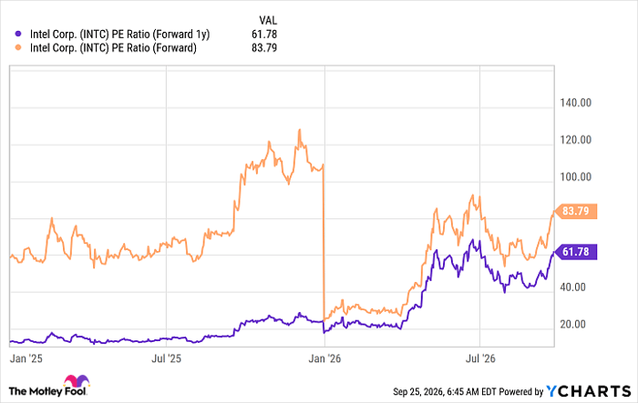 INTC PE Ratio (Forward 1y) Chart