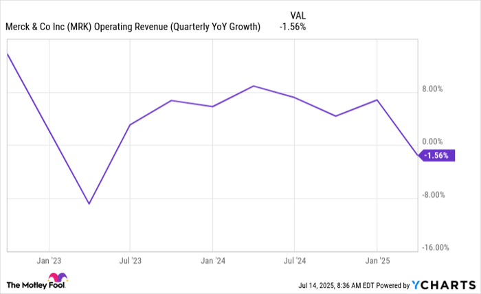 MRK Operating Revenue (Quarterly YoY Growth) Chart