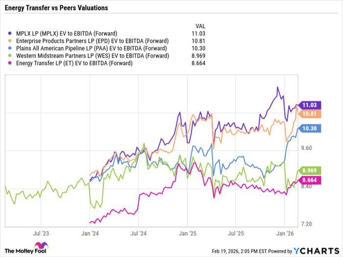 MPLX EV to EBITDA (Forward) Chart