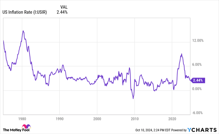 US Inflation Rate Chart