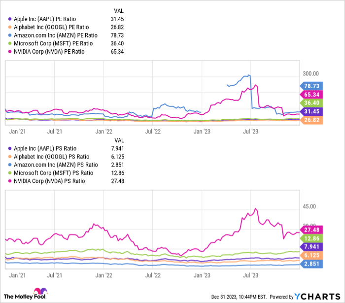 AAPL PE Ratio Chart