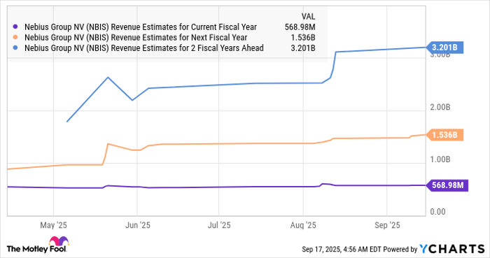 NBIS Revenue Estimates for Current Fiscal Year Chart